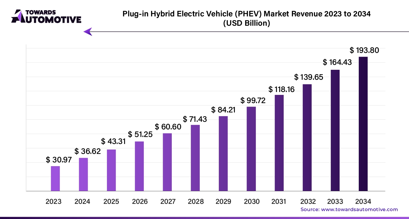 Understanding Plug-In Hybrid Electric Vehicles (PHEVs) - visual representation