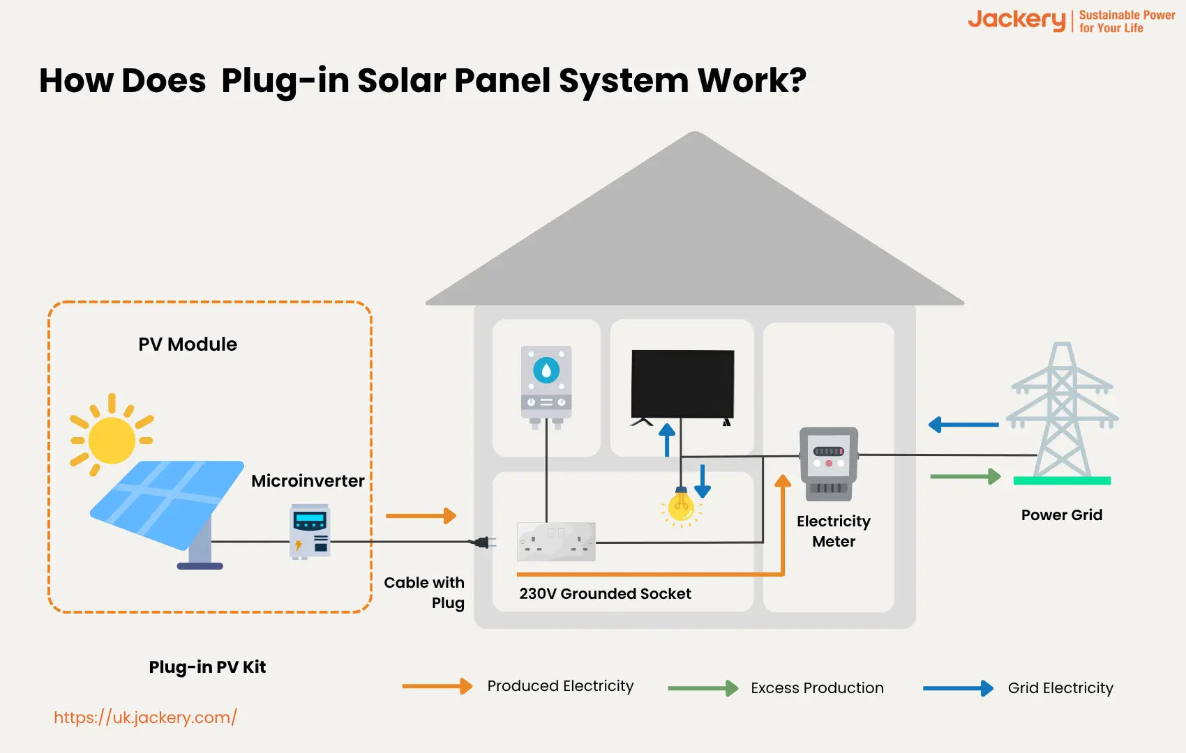 Plug-in Solar Explained - visual representation