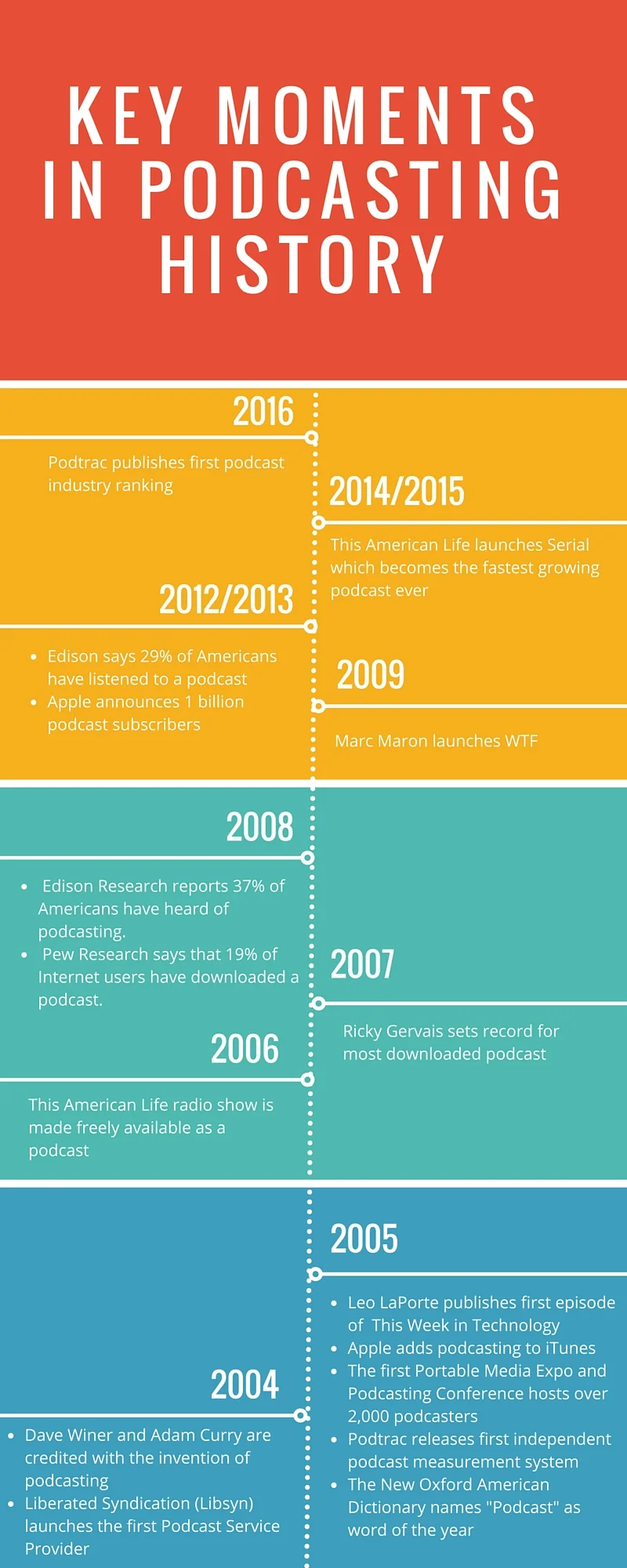 The Rise of Podcasts - visual representation