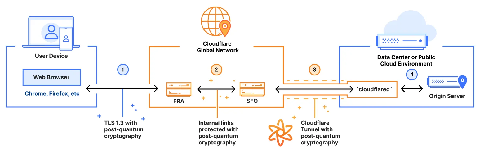 Testing Hybrid TLS Configurations: How to Get Started - visual representation