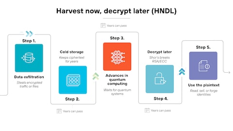 Why Harvest Now, Decrypt Later Is the Real Emergency - contextual illustration