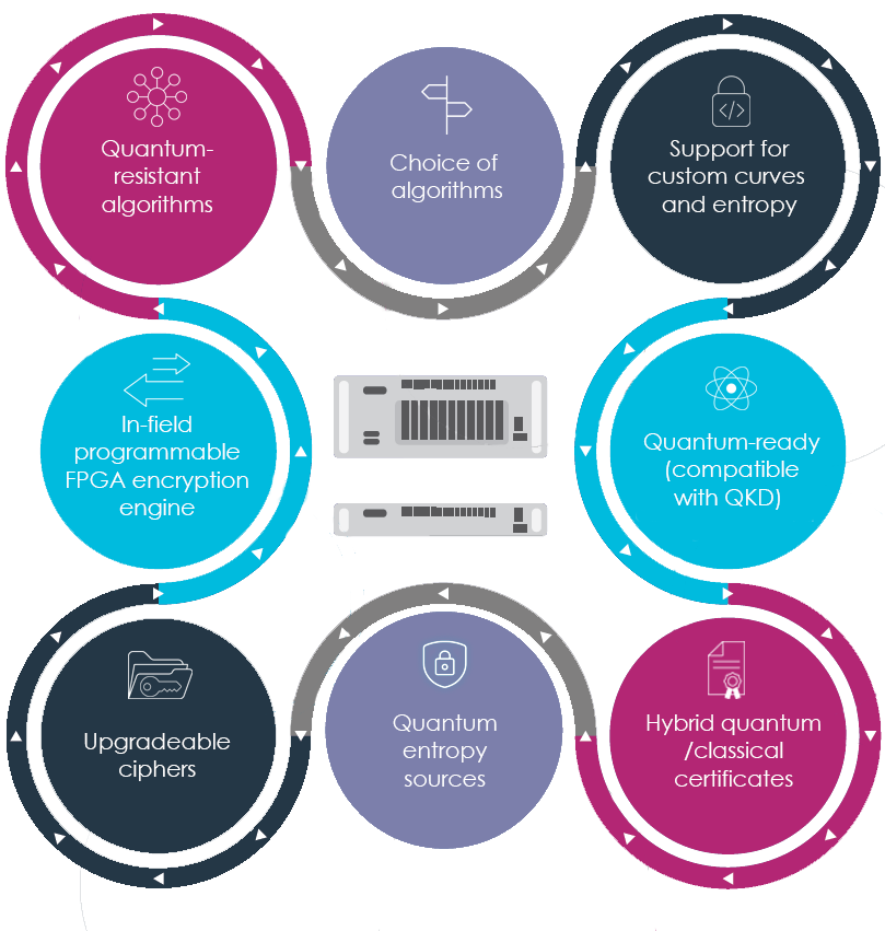 How VPNs Implement Post-Quantum Encryption - visual representation