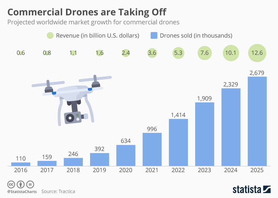 The Rise of Beginner Drones - contextual illustration