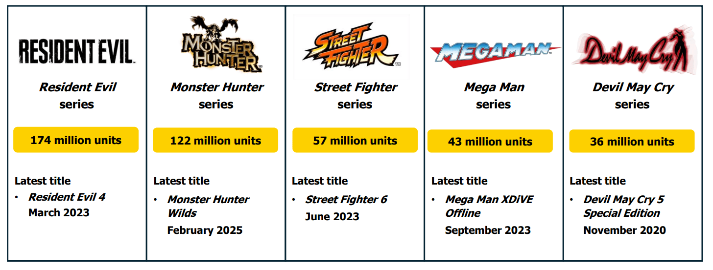 Capcom’s Strategy: Why Move the Release Date? - contextual illustration