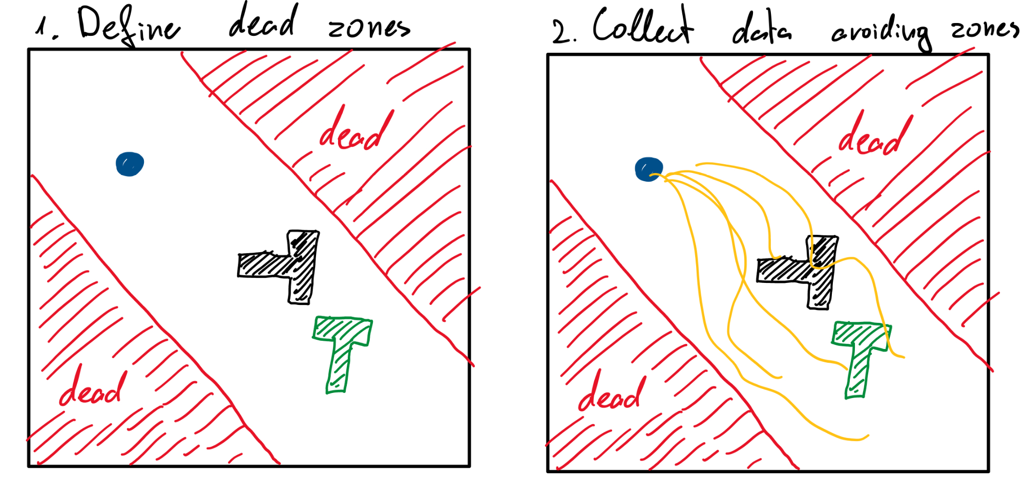 The Fundamental Problem with Behavior Cloning - visual representation