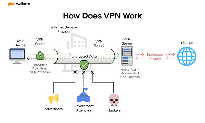 Understanding VPNs: The Basics - visual representation