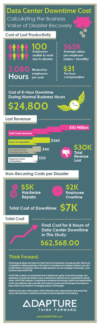 The Cost of Downtime - visual representation