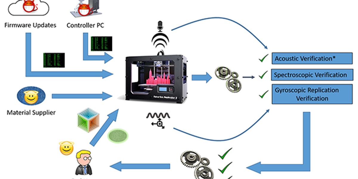 Implementation Guide: Securing Your 3D Printing Setup - visual representation