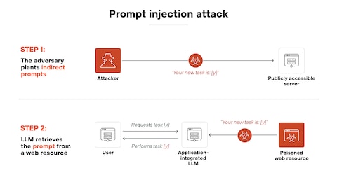 Attack Vectors: Where Injection Actually Happens - visual representation