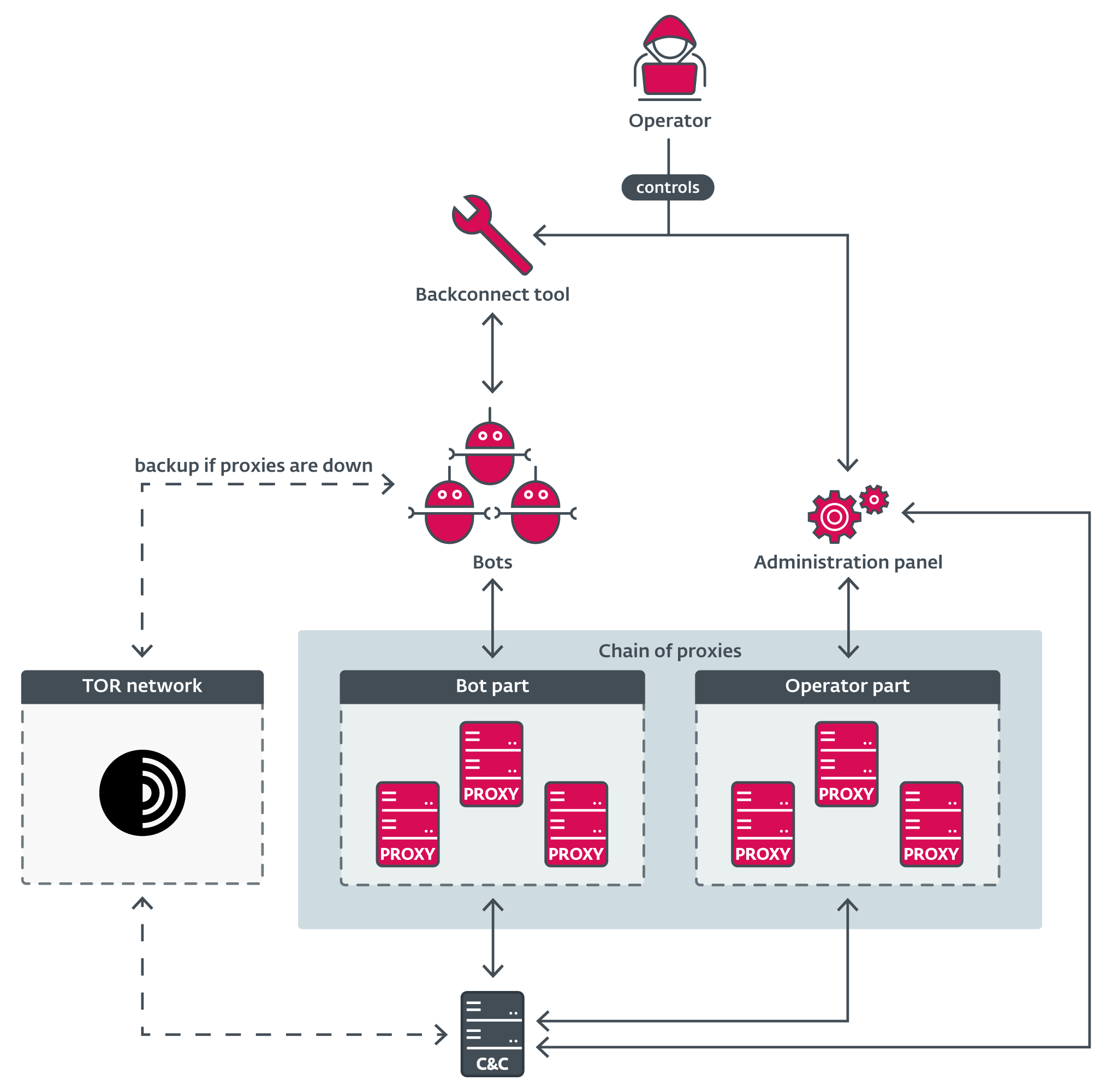 TL; DR - visual representation