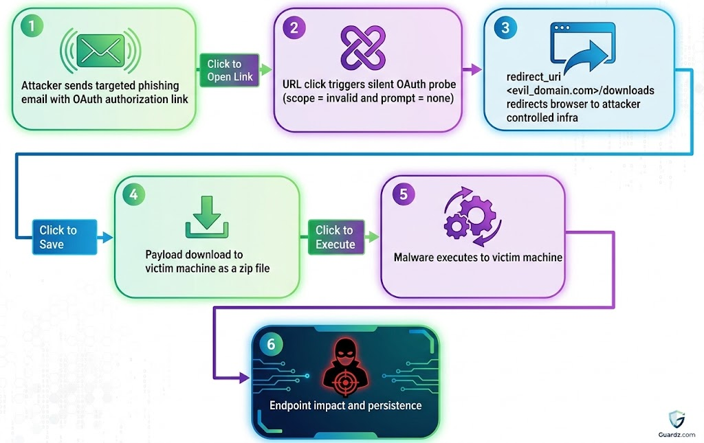 The Rise of OAuth Phishing Attacks - visual representation