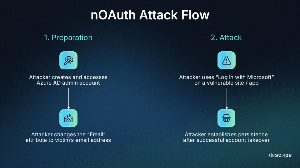 How to Protect Yourself Against OAuth Phishing - visual representation