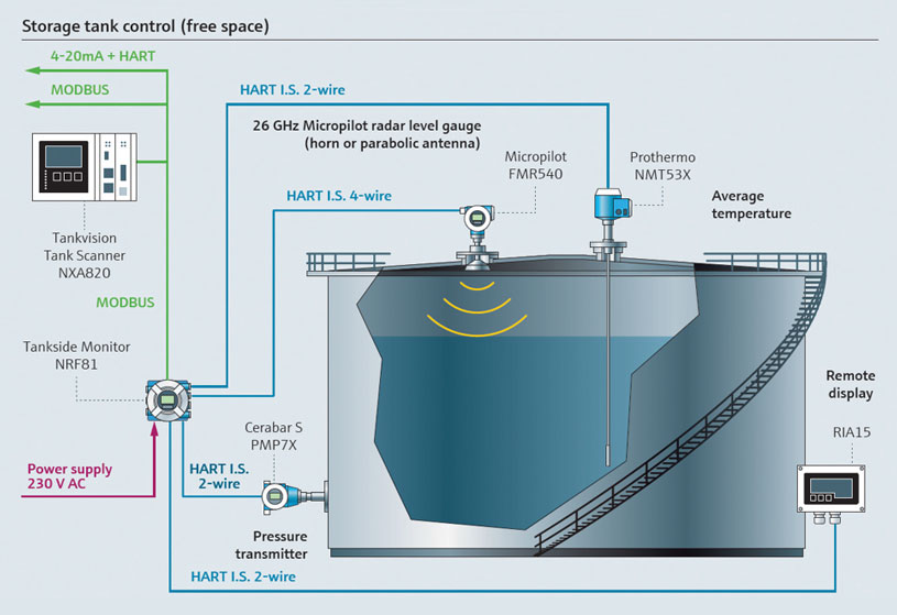 Understanding the Critical Component: Automated Tank Gauging (ATG) - contextual illustration