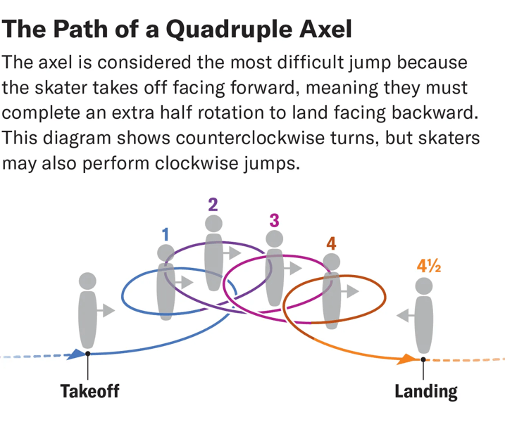 Comparative Analysis: Quad Axel vs. Other Quad Jumps - visual representation