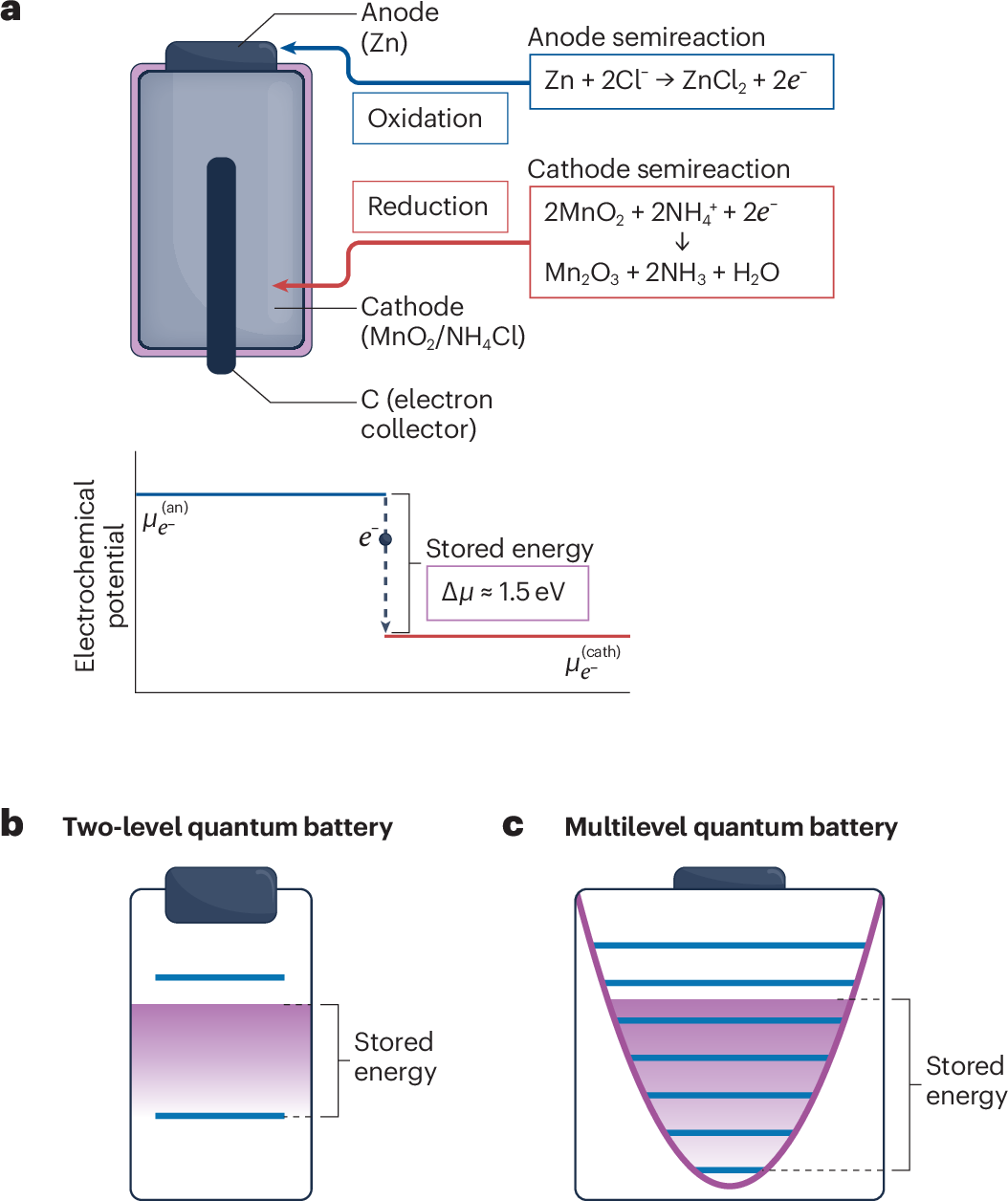 Practical Implementation of Quantum Batteries - contextual illustration