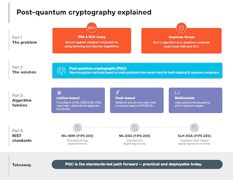 Cryptographic Implications and Urgency - visual representation