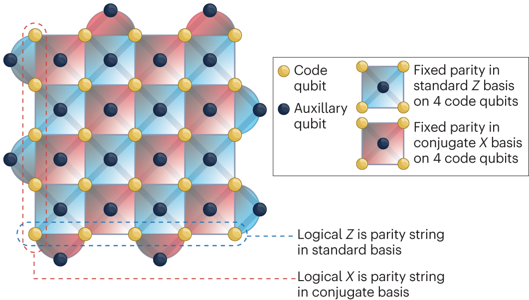 Advancements in Quantum Error Correction - contextual illustration