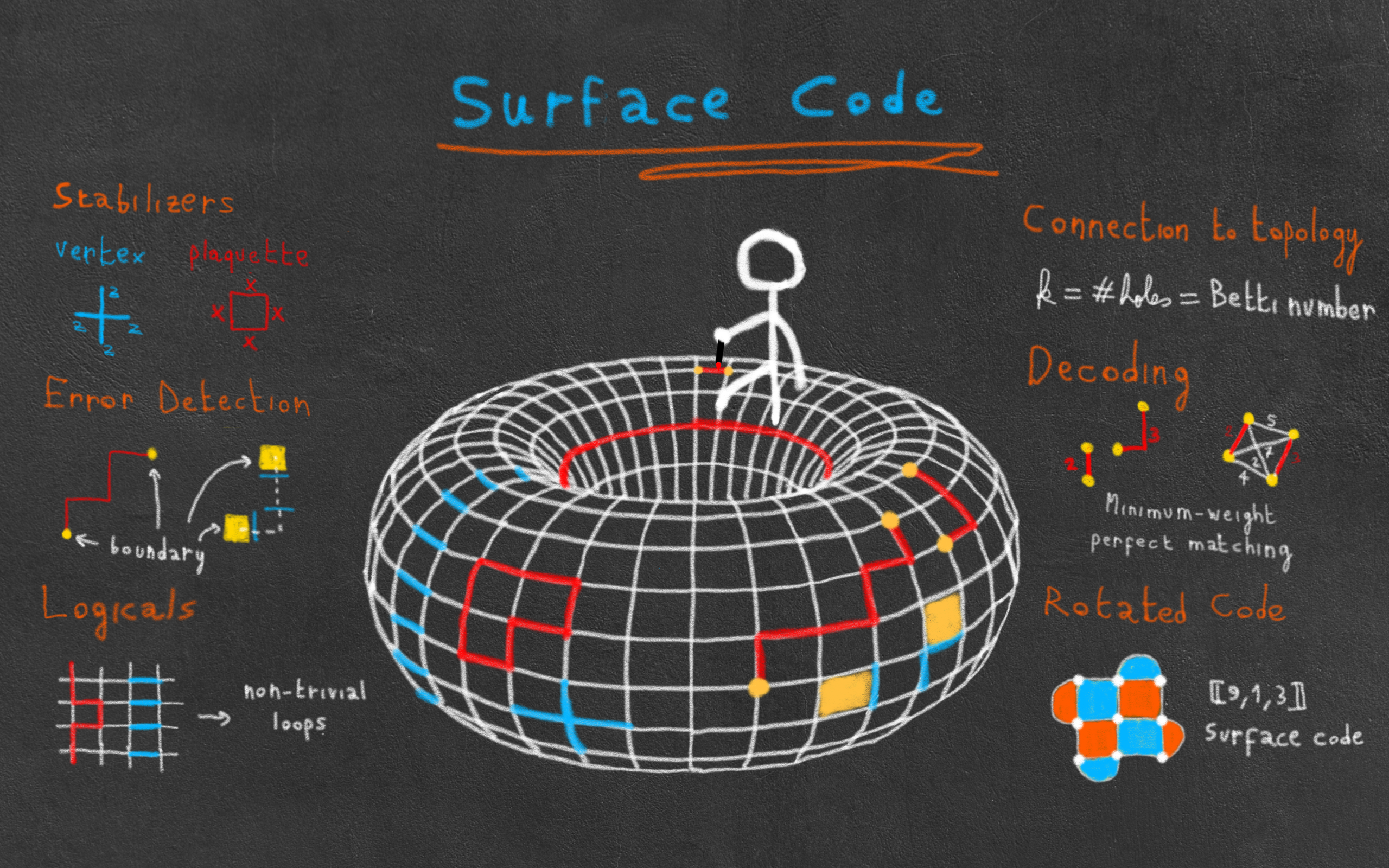 The Best Quantum Error Correction Techniques at a Glance - visual representation