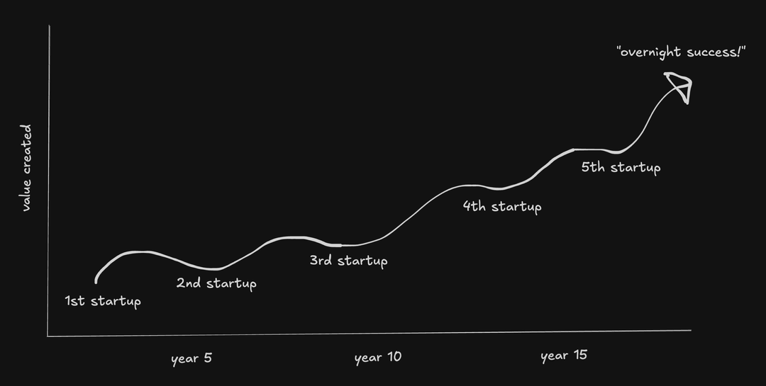 Quince's Journey from Startup to Powerhouse - visual representation