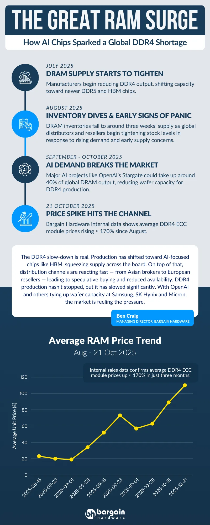 The Current State of RAM Supply - visual representation