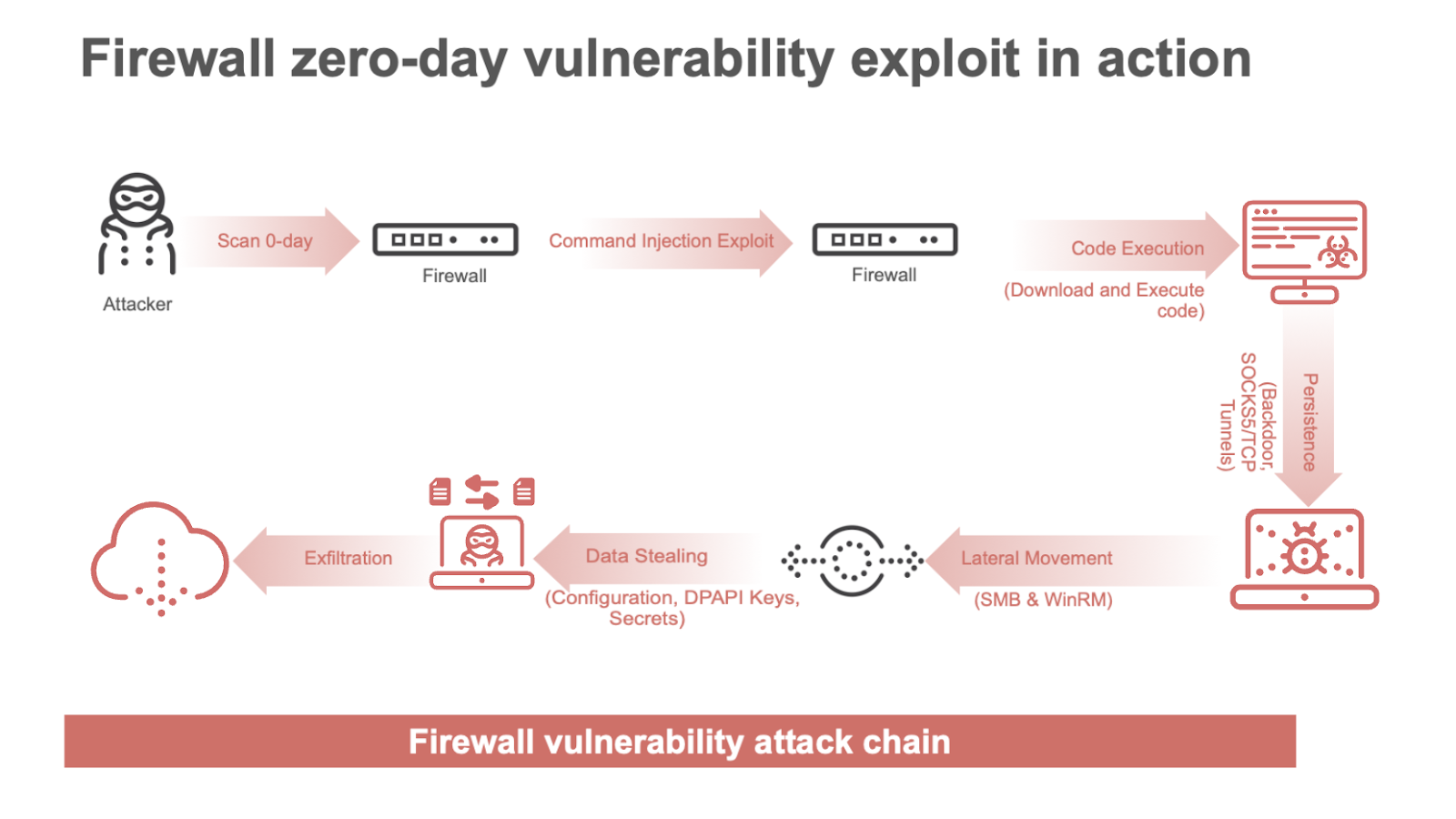 Why Firewalls Have Become Ground Zero for Ransomware - visual representation