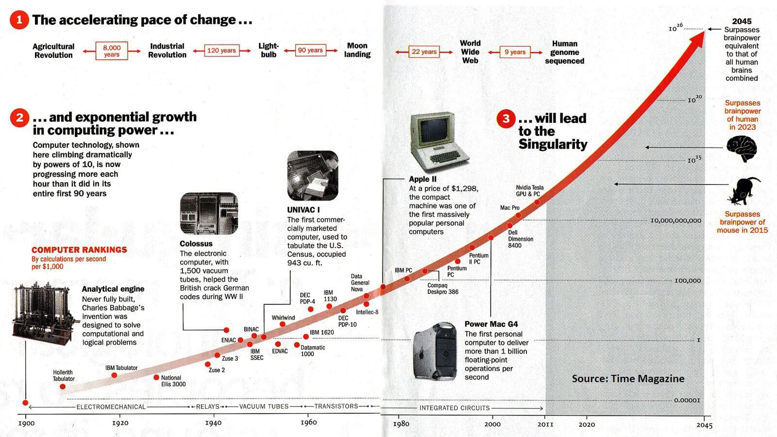 Why Kurzweil's Framework Still Applies - visual representation