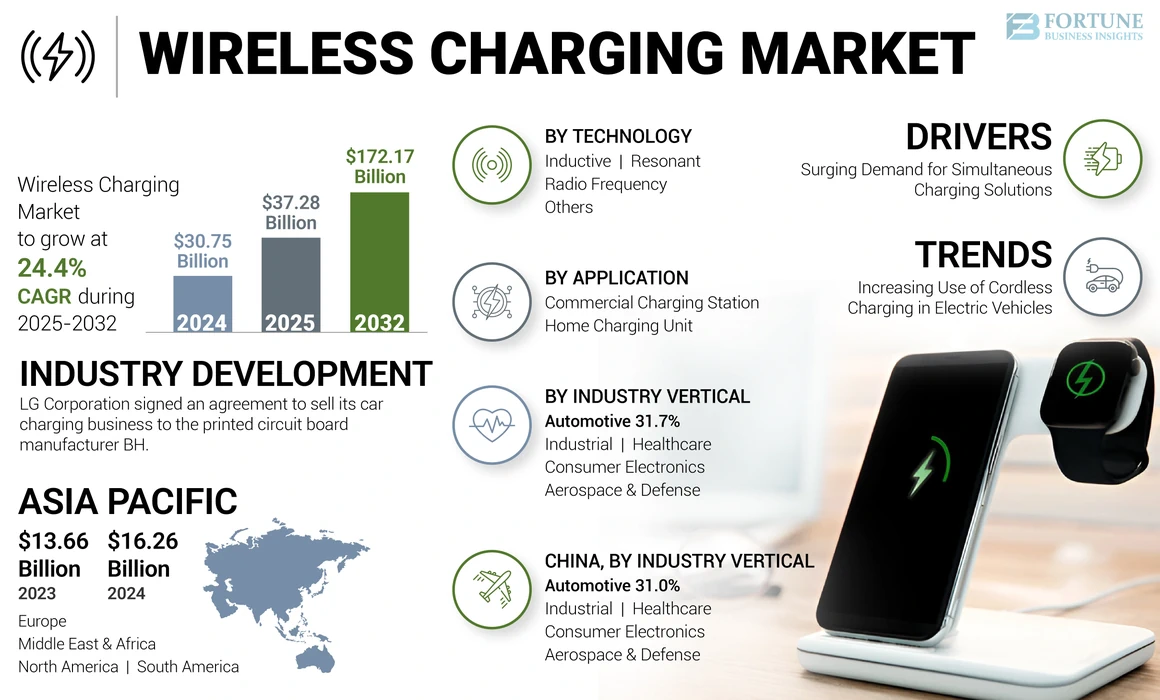 Future Trends in Wireless Charging - contextual illustration