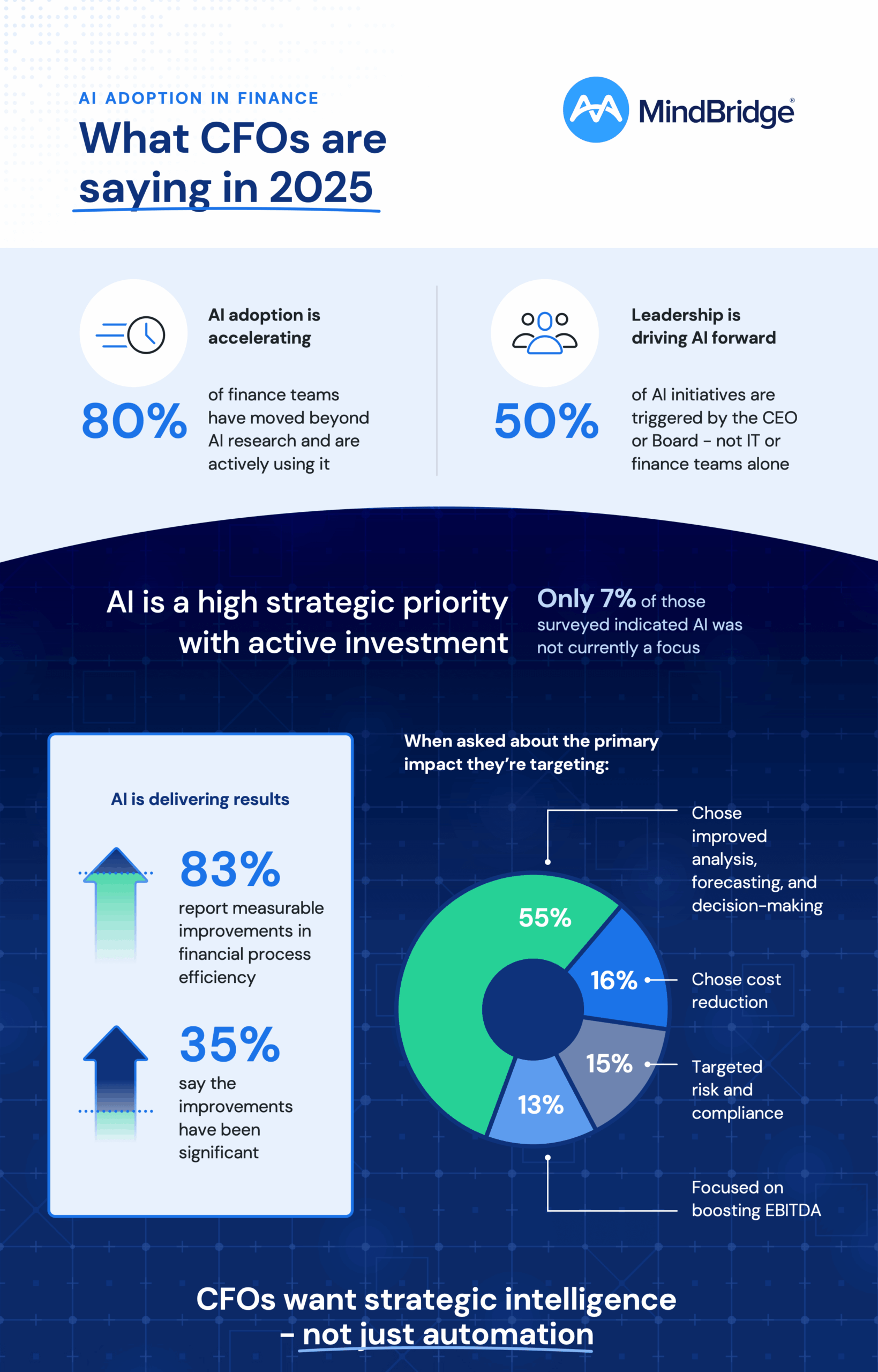 The Current State: Finance's AI Reality Check - contextual illustration