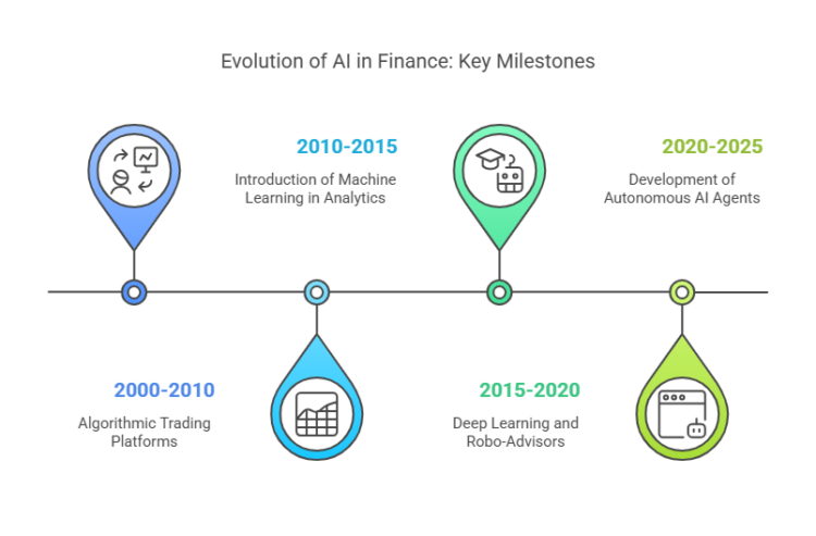 Why AI's Role in Finance Is Evolving - contextual illustration