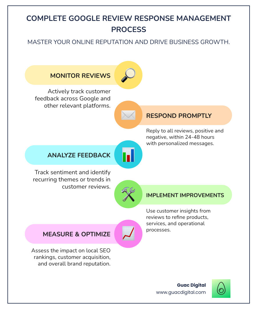 How to Respond to Google Reviews: Best Practices - contextual illustration