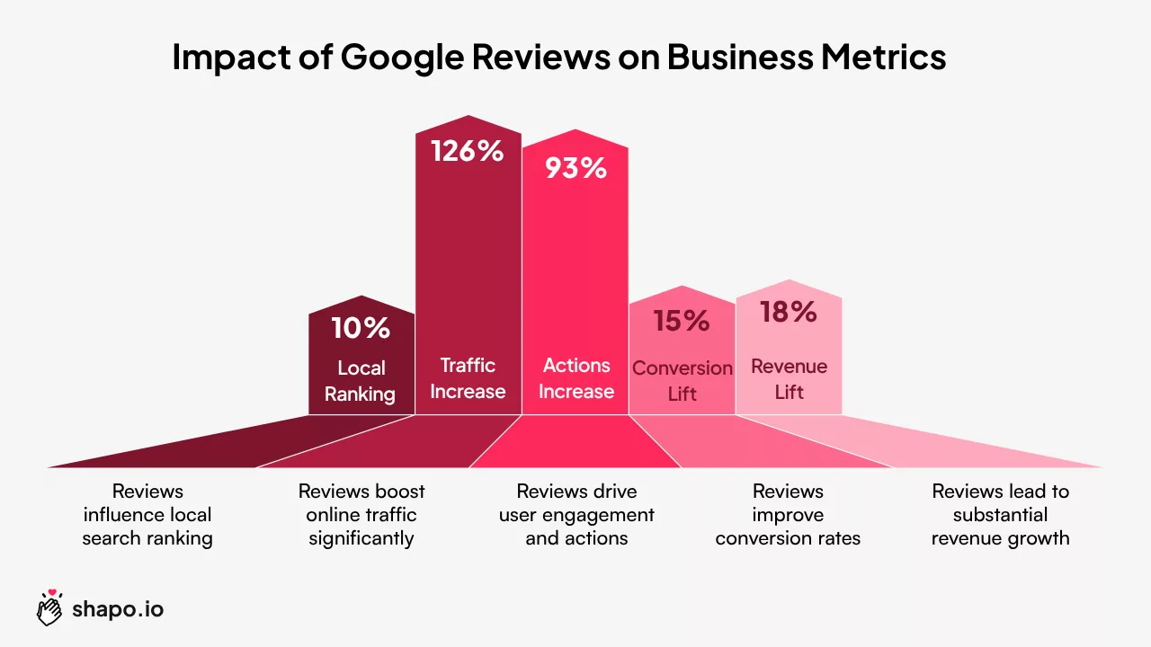 The ROI of Engaging with Google Reviews - contextual illustration