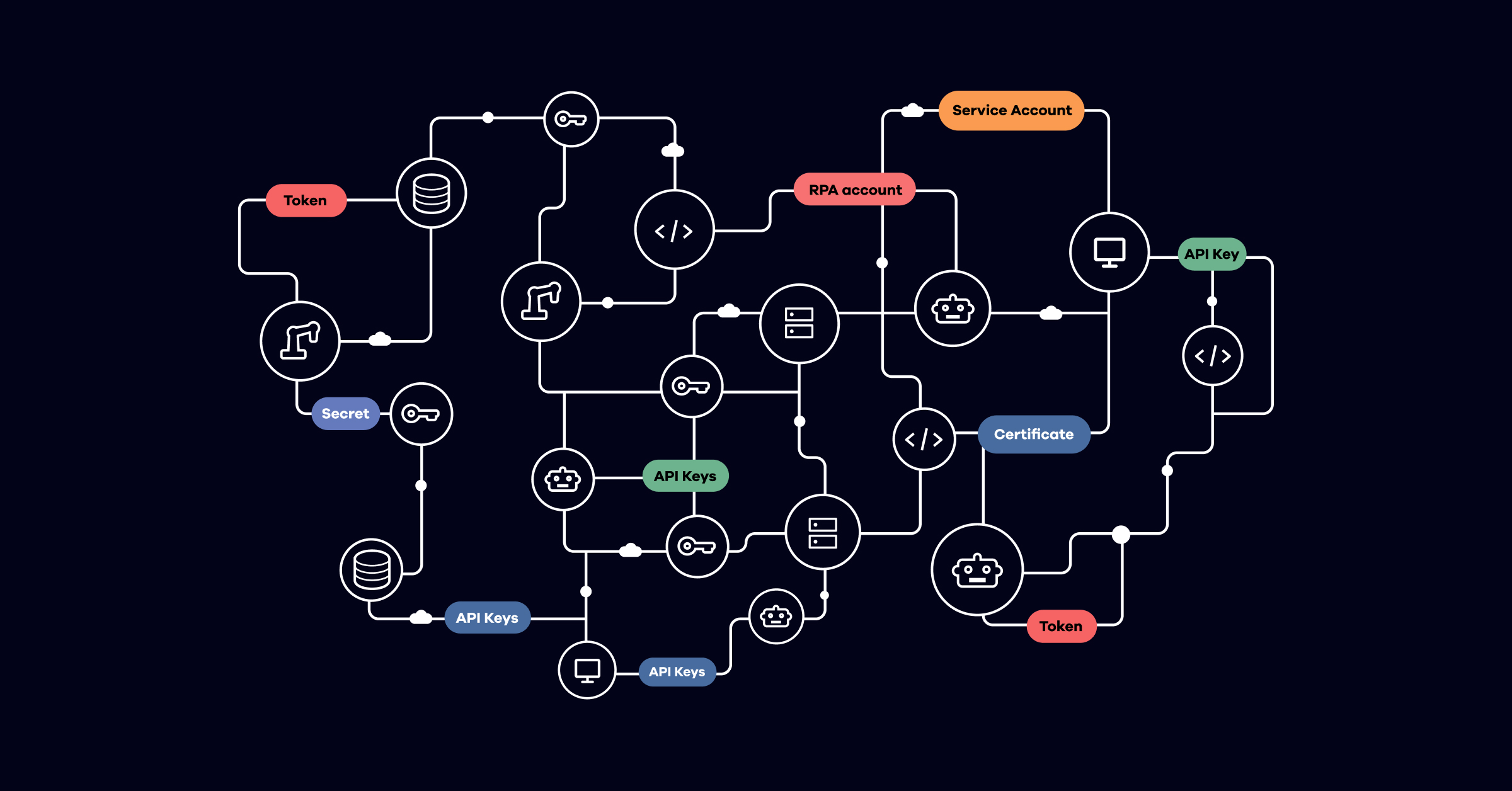Why CIOs Must Rethink Identity Management - visual representation