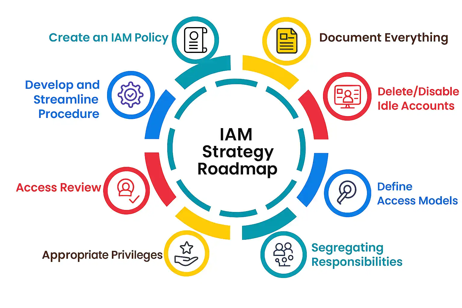 Best Practices for Managing Nonhuman Identities - visual representation
