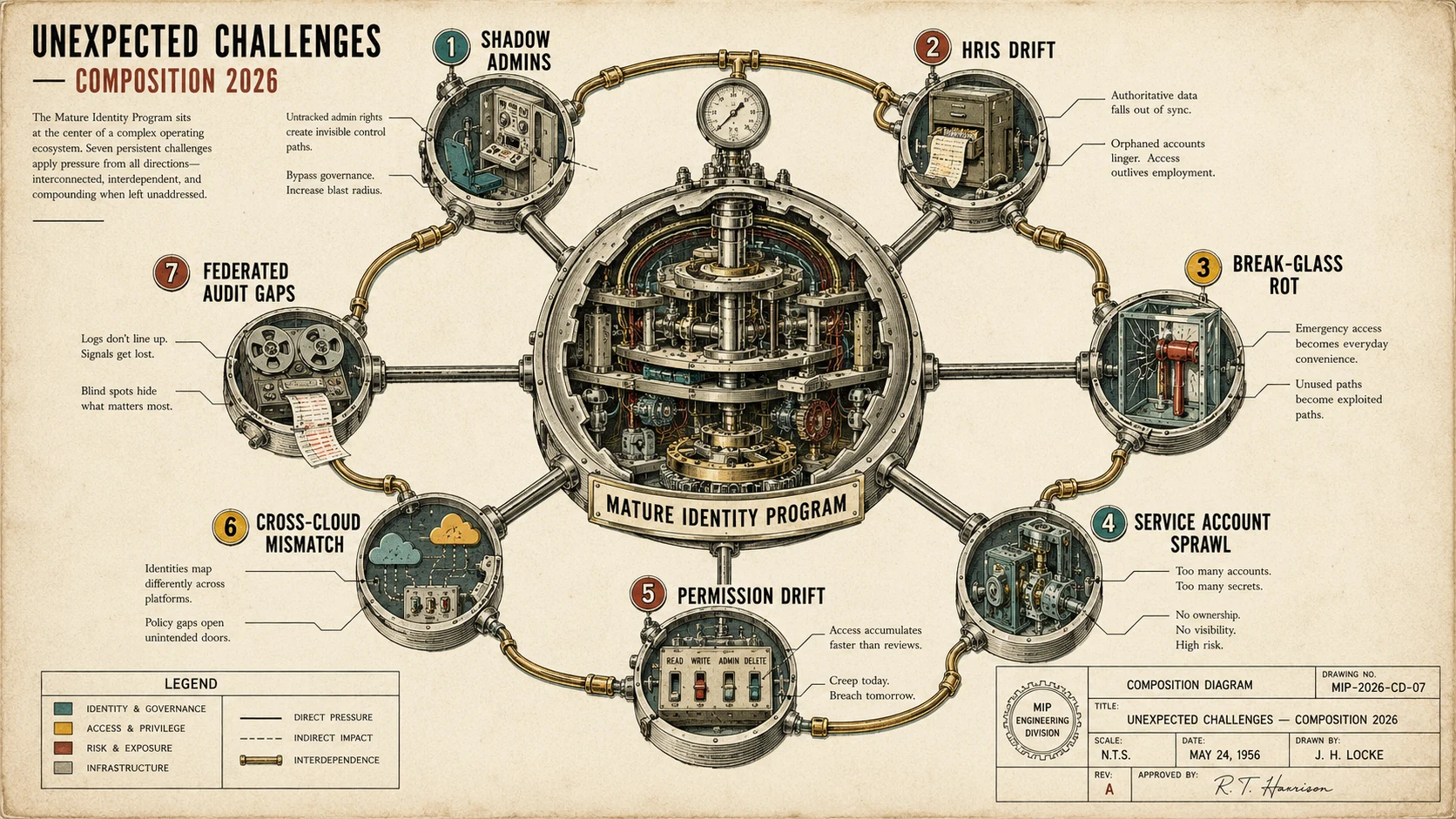 Implementing Identity Management: A Step-by-Step Guide - visual representation
