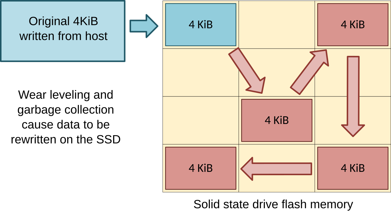 Tiered Storage: The Real Solution - visual representation