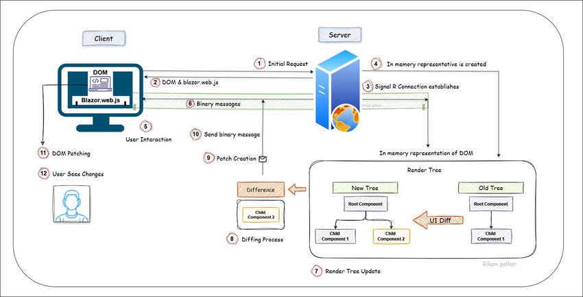 The Client-Server Architecture Problem: Data Dependency and Runtime State - visual representation