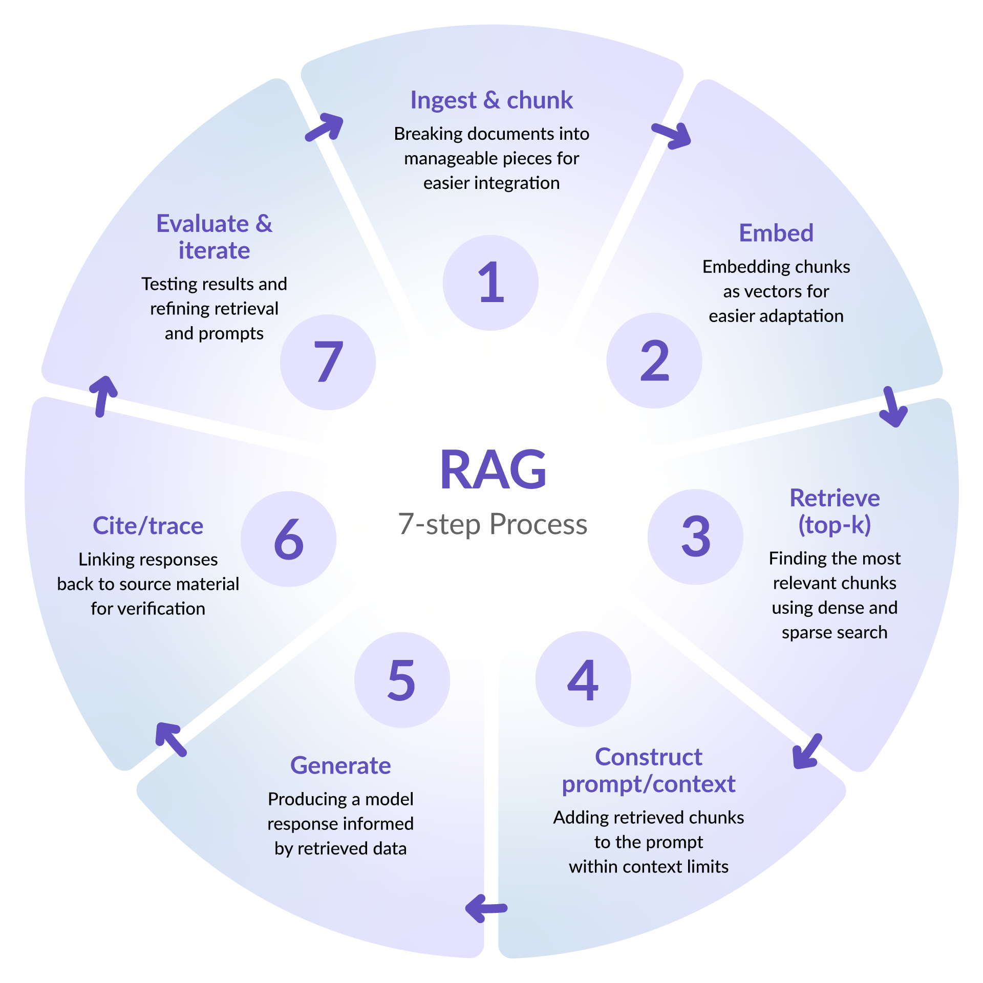The Problem with RAG - contextual illustration