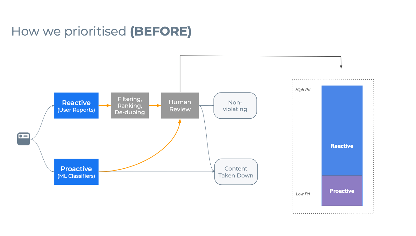 Case Study: Facebook's AI Moderation System - visual representation