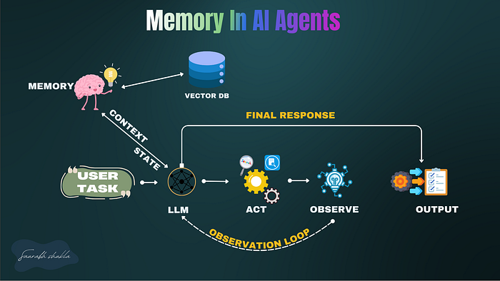 Implementation Guide: Getting Started with Always On Memory Agent - contextual illustration
