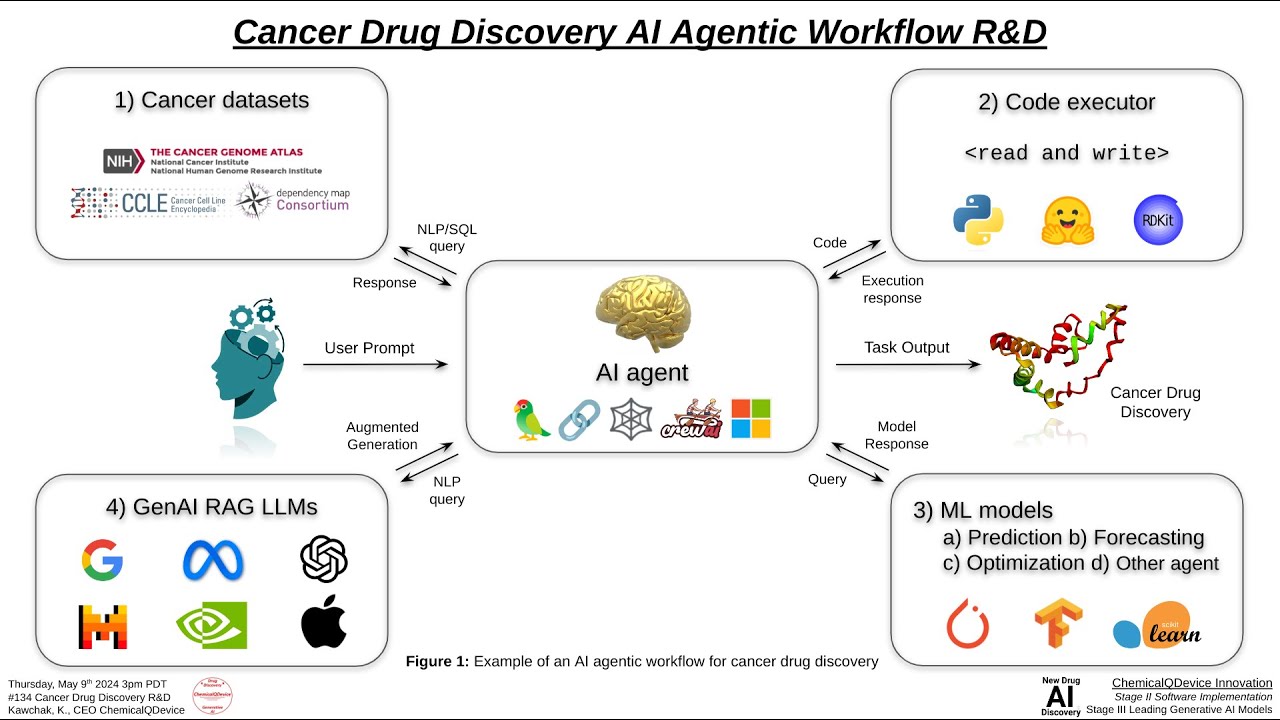 Understanding Agentic AI in Drug Discovery - contextual illustration