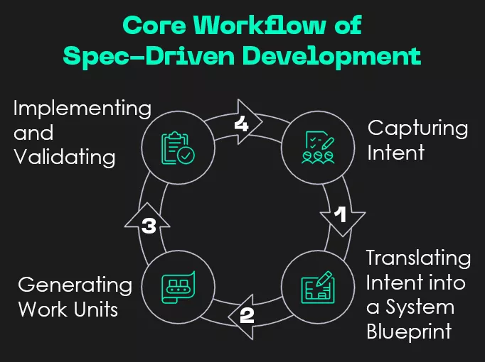 Understanding Spec-Driven Development - visual representation