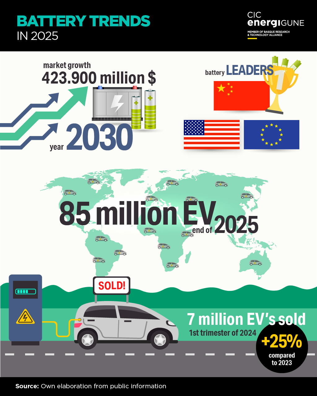 The Current State of EV Battery Technology - contextual illustration