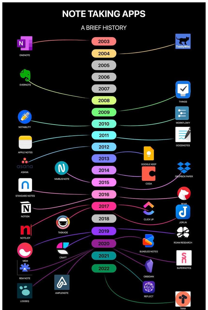 The Evolution of Note-Taking Devices - contextual illustration