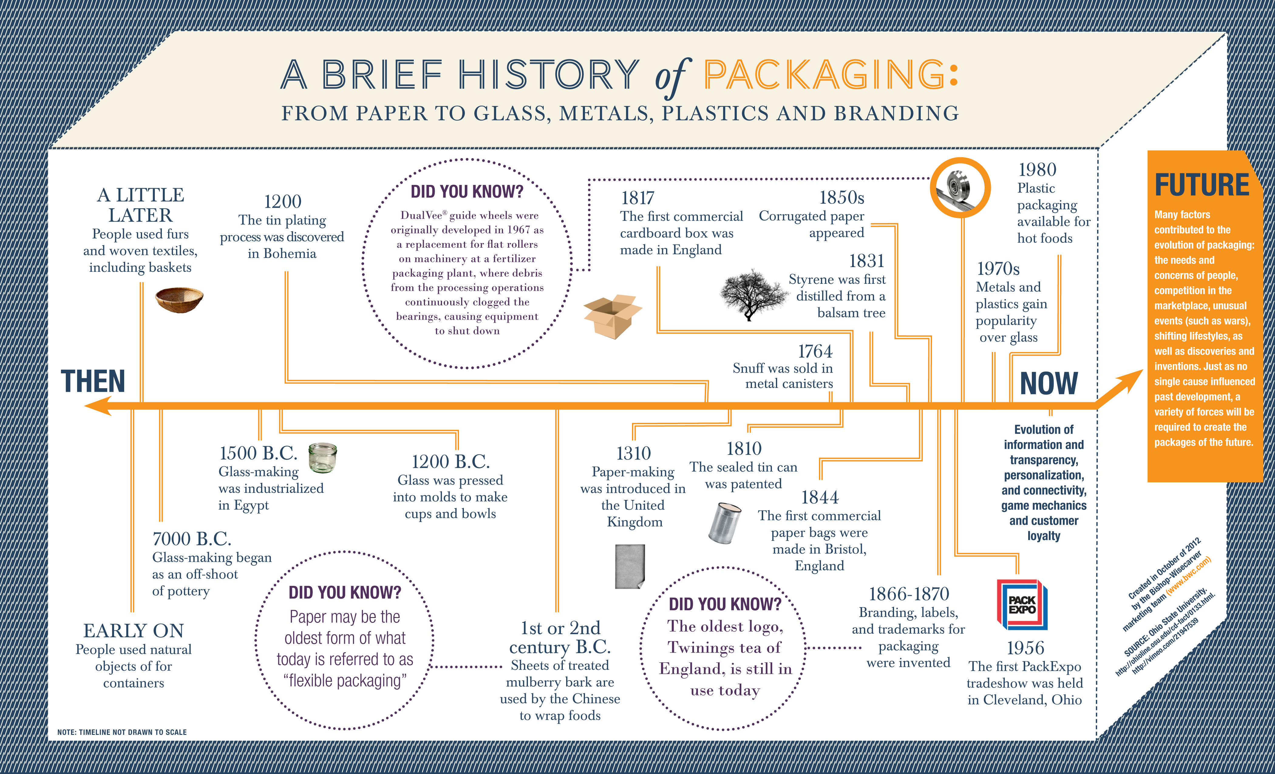 The Evolution of Packaging Technologies - contextual illustration