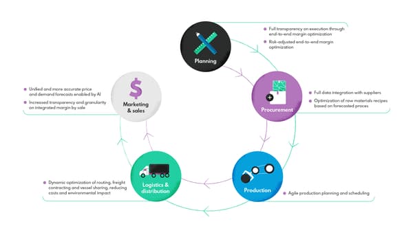 Enter AI: Predictive and Prescriptive Power - visual representation