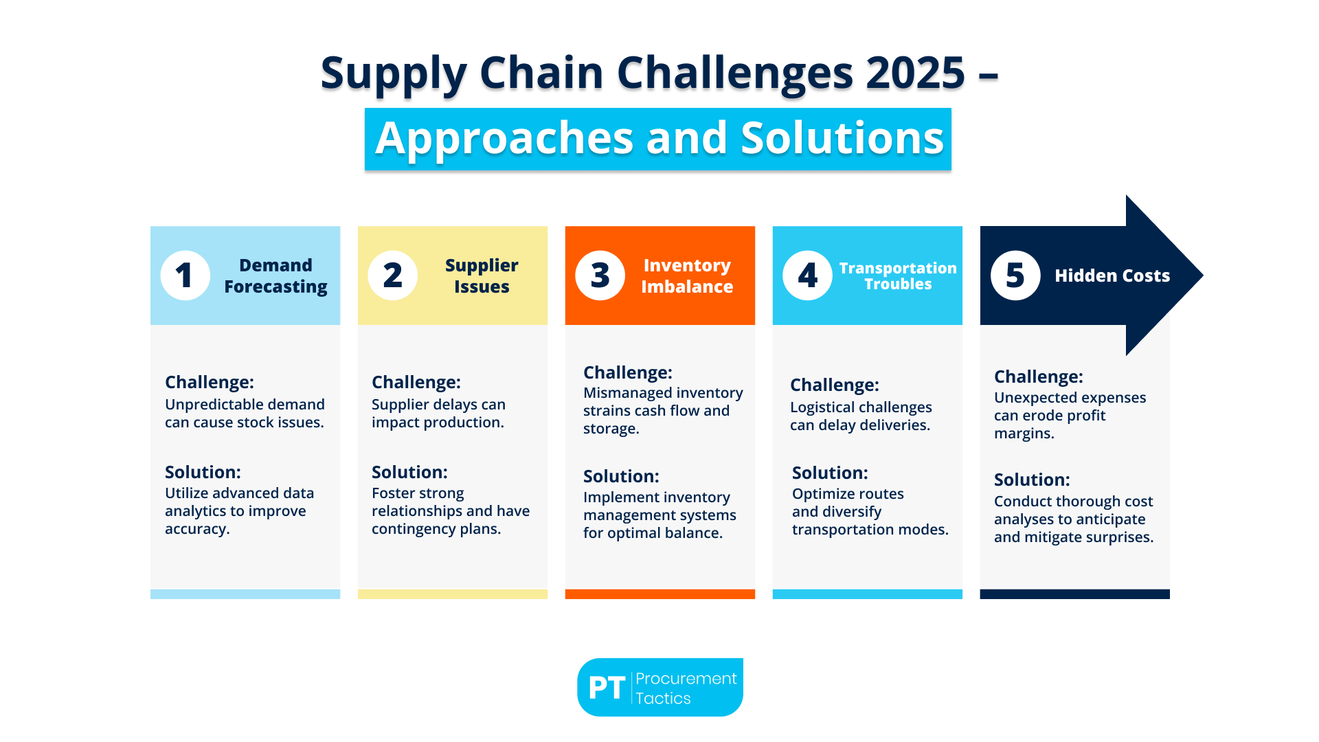 The Current State of Supply Chains - contextual illustration