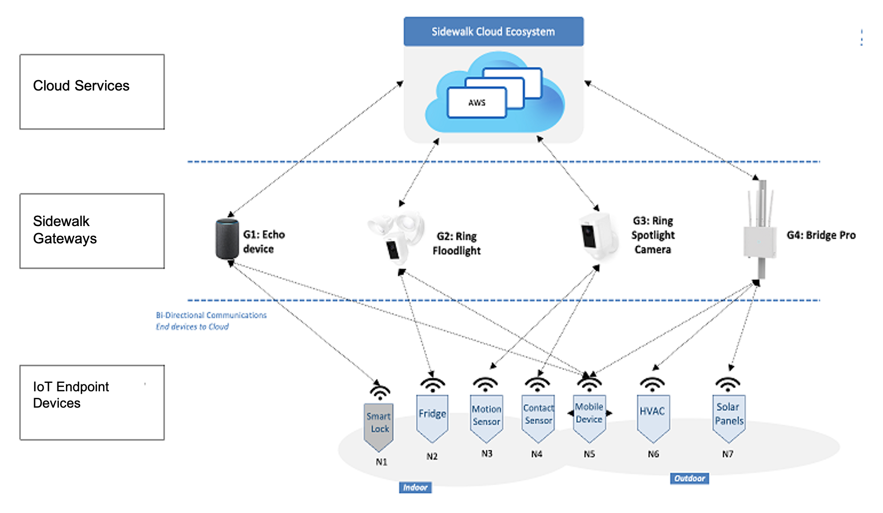 Amazon Sidewalk: The Invisible Network Powering Everything - contextual illustration