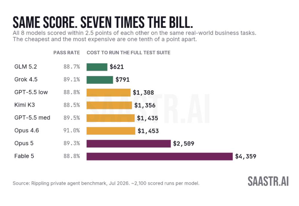 Rippling Ran 2,100 Scored Agent Runs Per Model on Real Payroll Data. The Cheapest Model Tied the Most Expensive One. | SaaStrAI