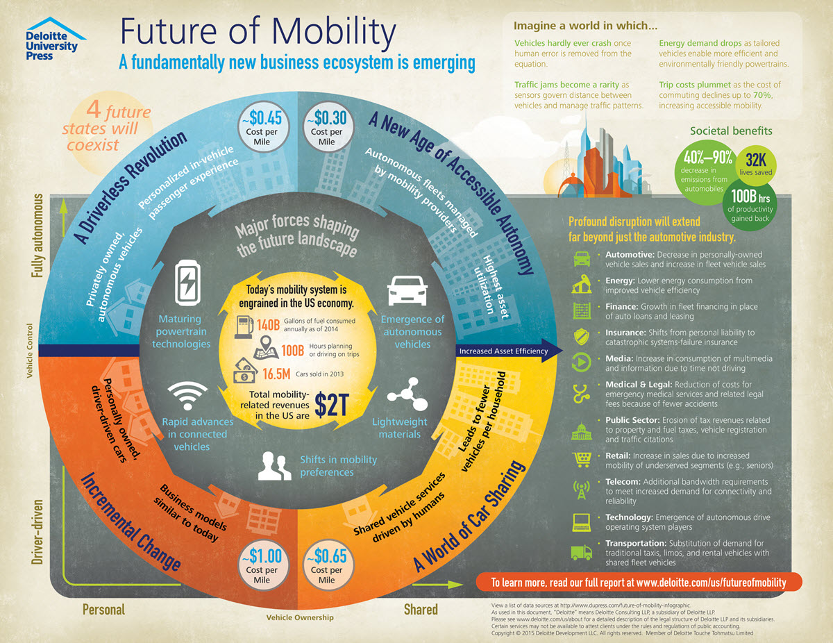 Future Mobility Trends - contextual illustration