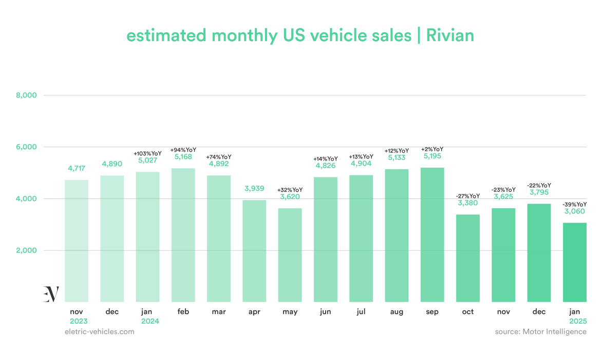 Rivian's Sales Growth Amidst Headwinds - contextual illustration